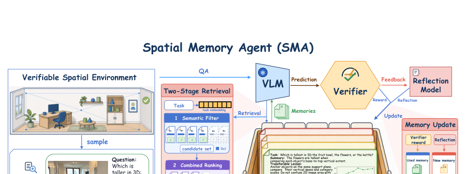 Figure 3 System methodology and workflow of the Spatial Memory Agent (SMA).