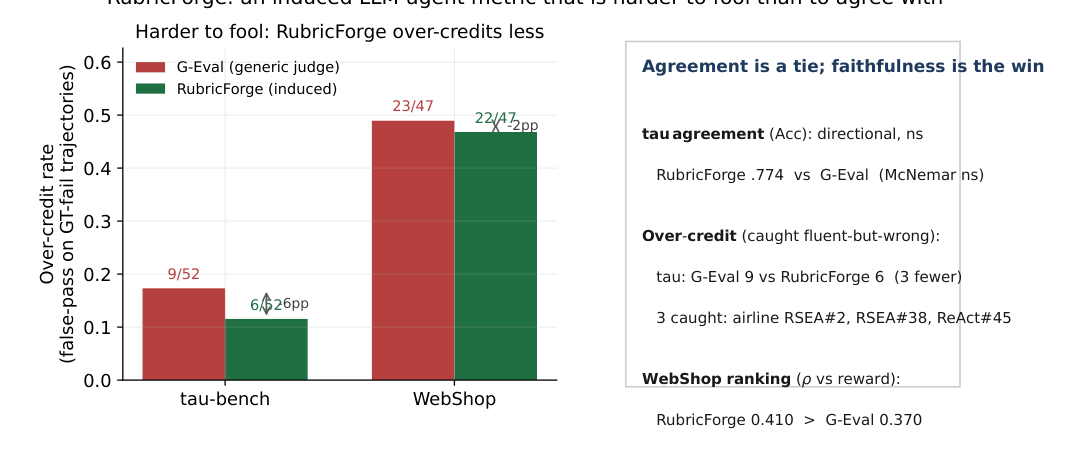 Figure N: RUBRICFORGEの概要と、過剰評価（false-pass）率における改善効果の比較。