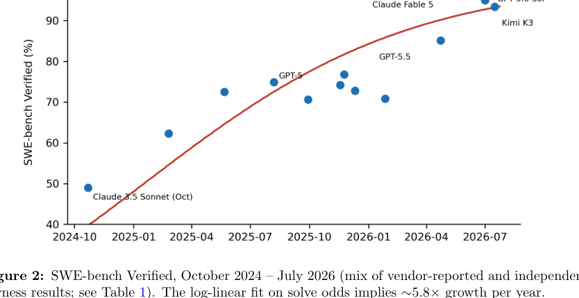 Figure 1: SWE-bench Verifiedの2024年10月から2026年7月までの推移と年間成長率を示すグラフ。