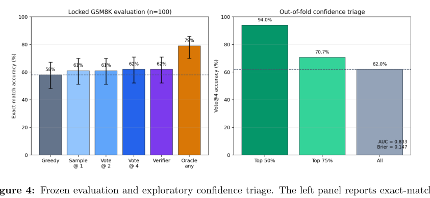 Figure 3: 凍結評価における正解率と探索的信頼度トリアージによるカバレッジごとの精度を示すグラフ。