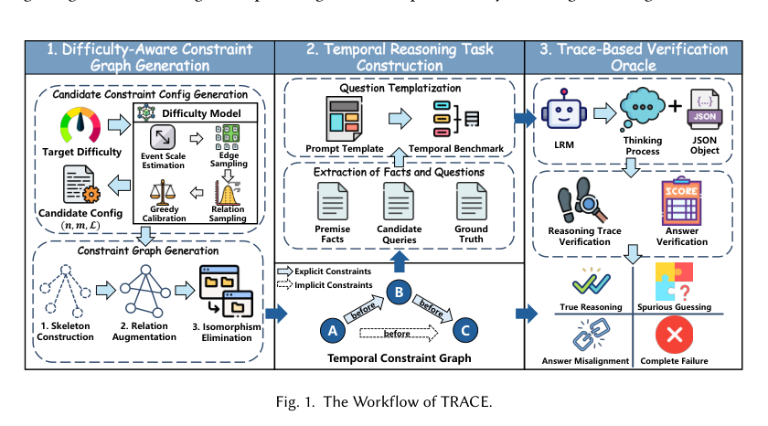 Figure 1: TRACEフレームワーク全体のワークフローを示すシステムアーキテクチャの概要図。