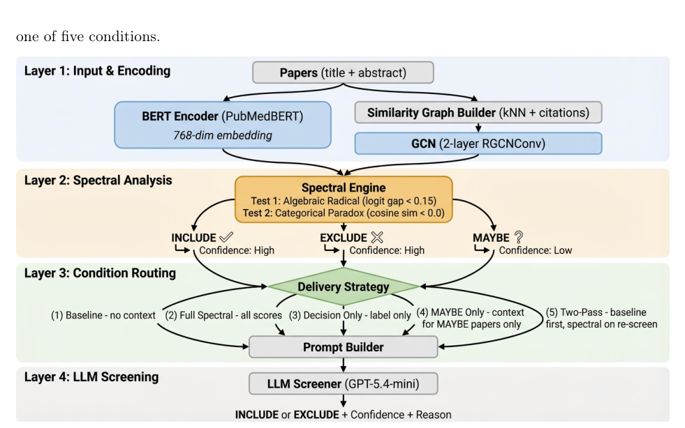 Figure 1: BERT+GCNパイプラインと5つの条件分岐を示す全体概要図。