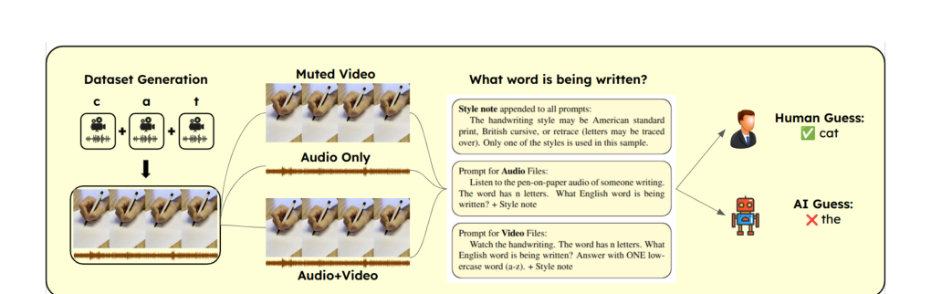 Figure 1: アンリトゥン・ベンチマークの概要図で、音響・映像モーダルを通じた単語認識タスクを示しています。