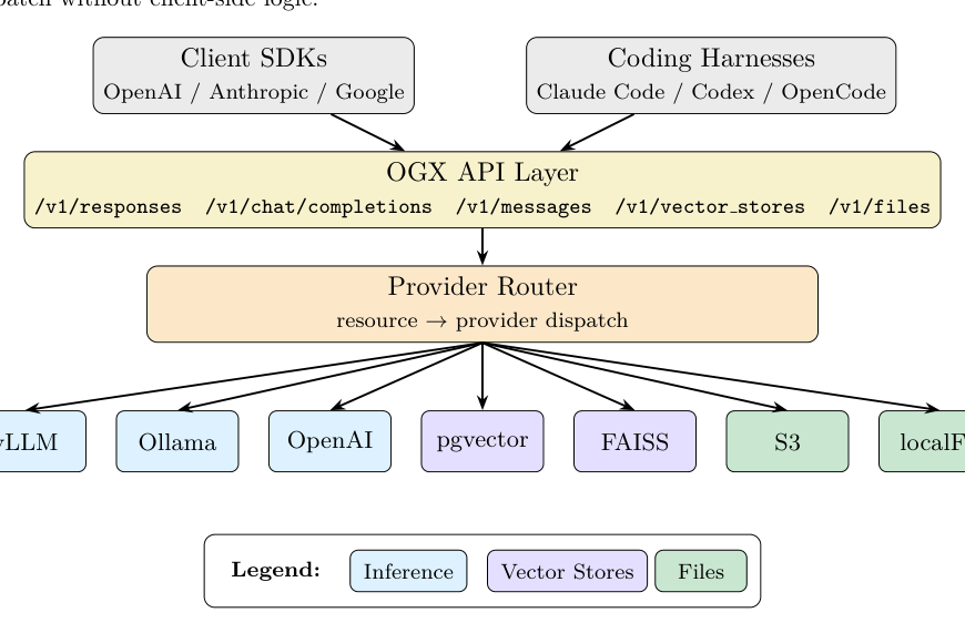 Figure 1: クライアント要求がAPI層とルーターを経由してプラグイン可能なバックエンドプロバイダーにディスパッチされるプロバイダーアーキテクチャの概要図。