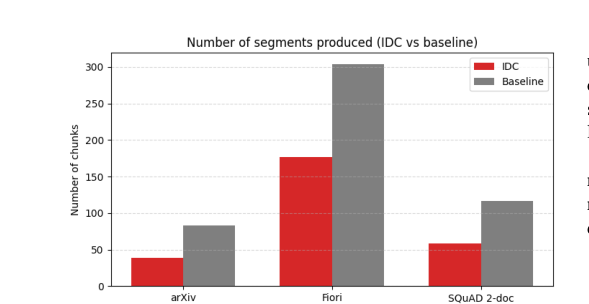 Figure 2: ベースライン手法と比較したIDCのチャンク生成数の違いを示すグラフです。