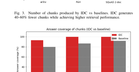 Figure 3: 単一チャンク内に正解が含まれる回答カバー率の比較結果を示すグラフです。