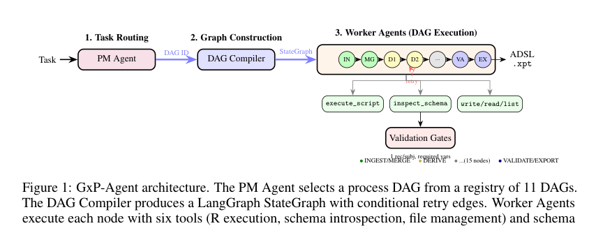 Figure 1: GxP-AgentのアーキテクチャとDAGによる処理フローの概要を示す図。