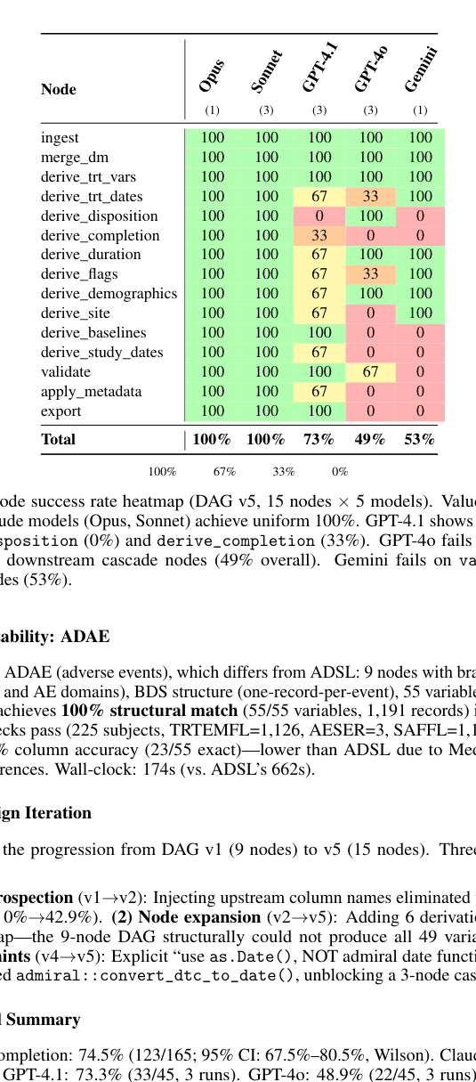 Figure 2: DAG v5における15ノード×5モデルごとのノード成功率を示すヒートマップ。