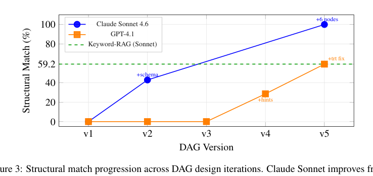 Figure 3: DAG設計イテレーション全体を通した構造的一致率(Structural Match)の推移を示すグラフ。