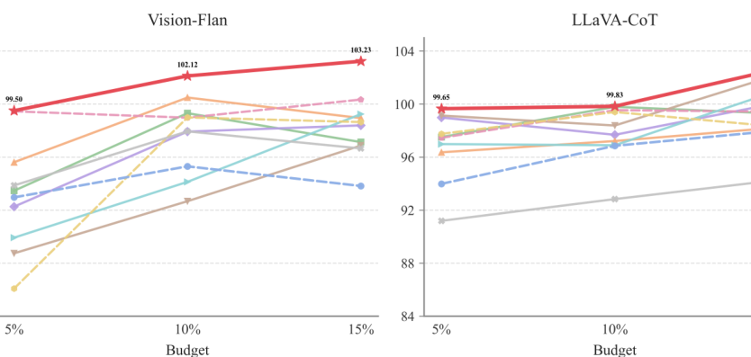 Figure 2: Vision-FlanおよびLLaVA-CoTデータセットにおける異なるデータ予算下での主要な評価結果。