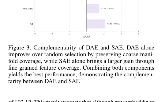 Figure 3: DAEとSAEの相補性を示すVision-Flanでのアブレーション結果。