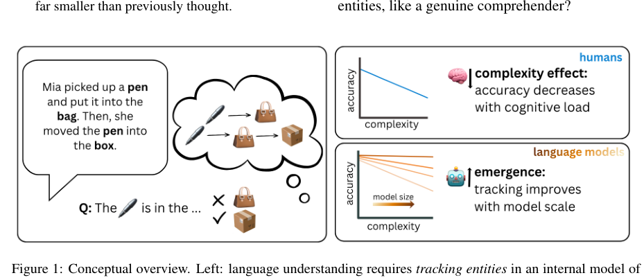 Figure 1: 図1:言語理解における実体追跡の概念的概要を示す図。