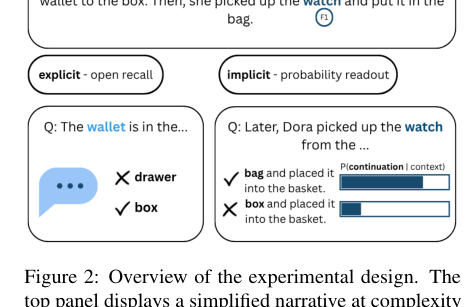 Figure 2: 図2:明示的および暗示的な評価フォーマットを含む実験デザインの概要。