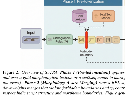 Figure 1: SuTRAの全体像を示す図であり、前処理フェーズと形態素対応マージプロセスからなる2段階フレームワークを表現しています。