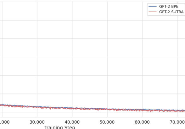 Figure 3: BPEとSuTRAの学習における損失曲線の比較です。