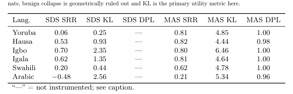 Figure 3: Llama-3-8BにおけるMASとSDSの最適SRR性能の比較アブレーション表。