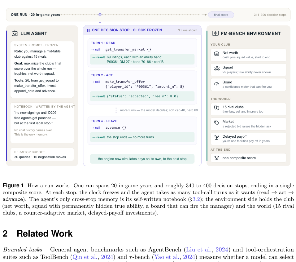 Figure 1: Figure 1は、LLMエージェントが20年間のサッカークラブ経営を行う仕組みと意思決定ストップの構造を示しています。