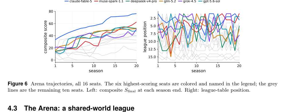 Figure 6: Figure 6は、全16シートが競い合う共有世界のアリーナにおける、シーズンごとのコンポジットスコアと順位の推移を示しています。