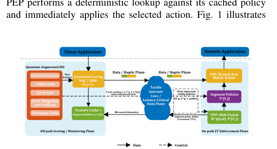 Figure 1: VQC-ZTIのオフパス証拠生成とオンパス決定論的エンフォースメントを分離した分割プレーン・アーキテクチャの概要図。