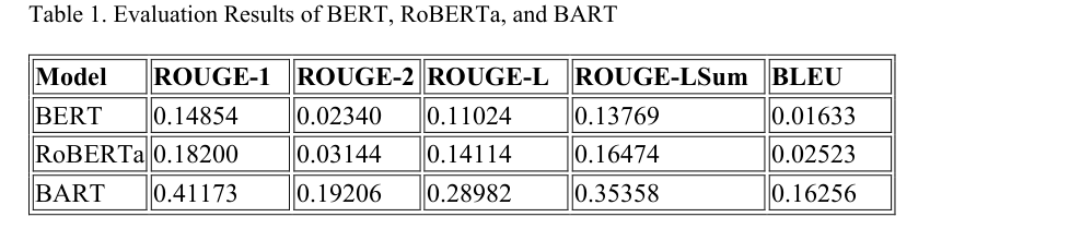 Figure 1: Table 1. Evaluation Results of BERT, RoBERTa, and BART.