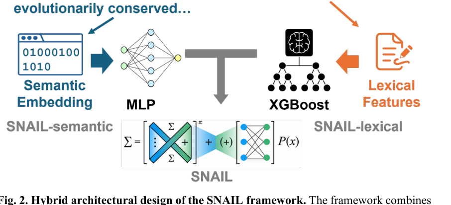 Fig. 2. SNAILフレームワークのハイブリッドアーキテクチャ設計図。