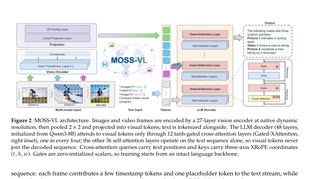 Figure 1: MOSS-VLのアーキテクチャ概要を示した図です。