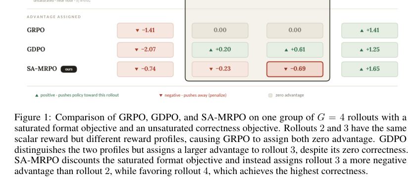 Figure 1: GRPO, GDPO, SA-MRPOの比較を、4つのロールアウトのグループを例にして示す図。