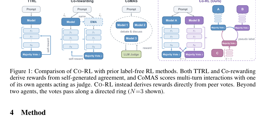 Figure 1: CO-RLと他のラベルフリーRL手法の比較を示した図。