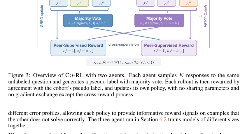 Figure 2: 2つのエージェントを用いたCO-RLの全体像。