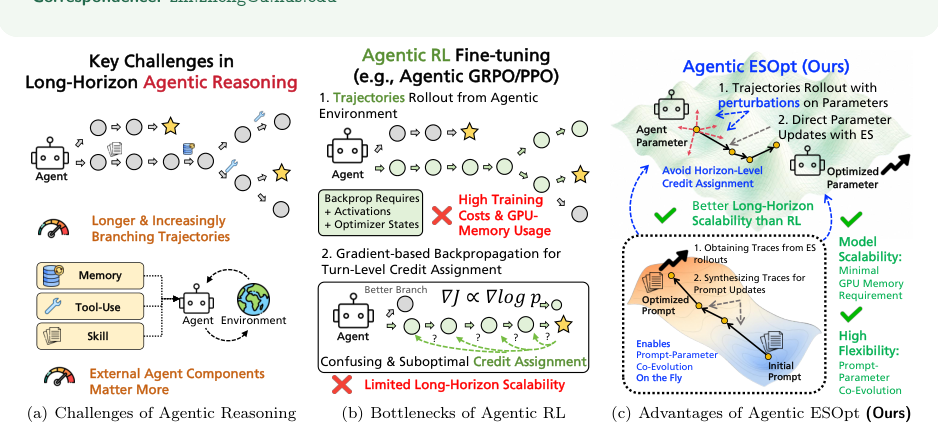 Figure 1: Agentic ESOptの概要とエージェント強化学習・従来型手法との比較を示す概念図。