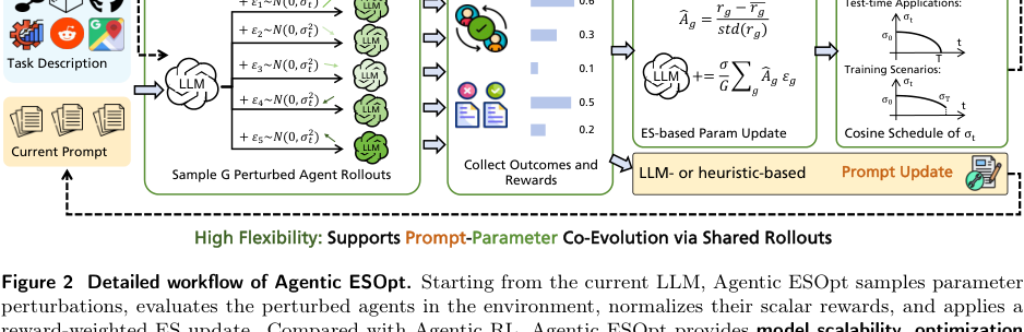 Figure 2: 共有ロールアウトを通じたプロンプト・パラメータの共進化をサポートするAgentic ESOptの詳細なワークフロー。