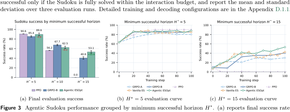 Figure 3: 最小成功ホライゾンに基づくAgentic Sudokuのパフォーマンス性能および評価曲線。