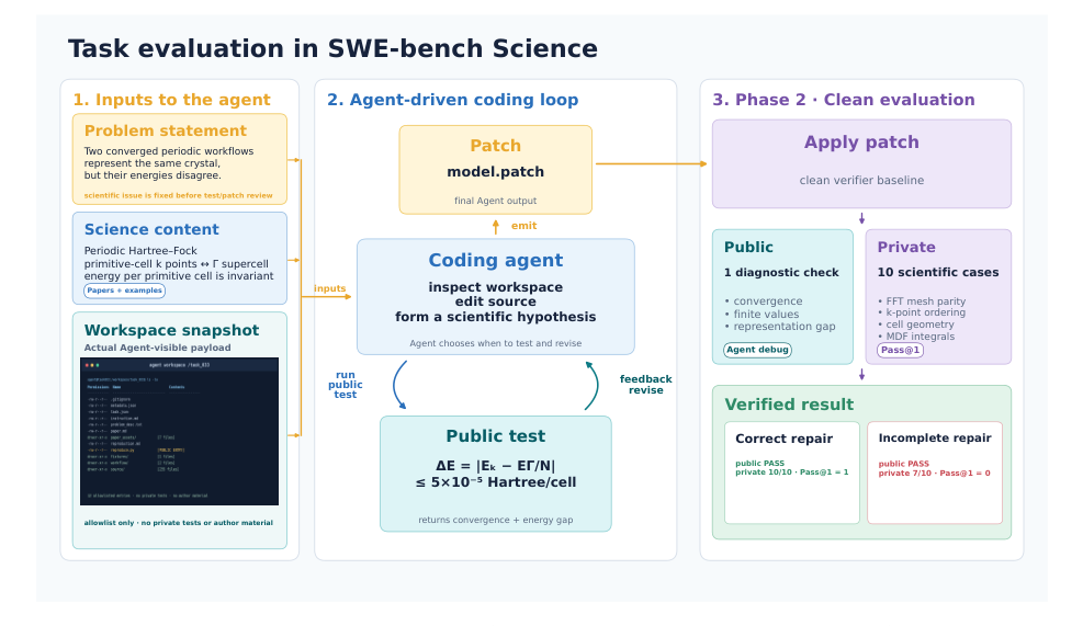Figure 2: SWE-bench Scienceにおけるタスク評価パイプラインを示す概要図。