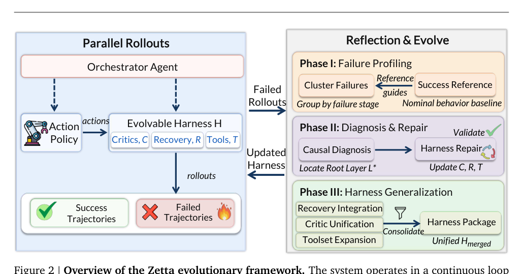 Figure 1: Zettaの進化フレームワークの全体像を示した図です。