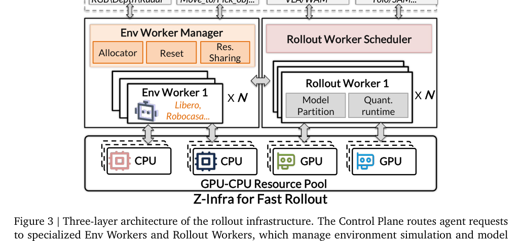 Figure 2: 高速ロールアウトのためのZ-Infraの3層アーキテクチャを示した図です。