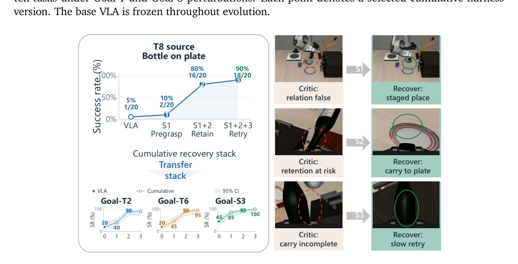 Figure 3: LIBERO-Pro Goalにおけるクロス・タスクスケーリングと転移スタックの概要を示した図です。
