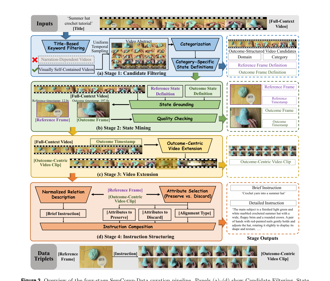 Figure 1: SemComp-Dataの4つのステージからなるキュレーションパイプラインの概要図。