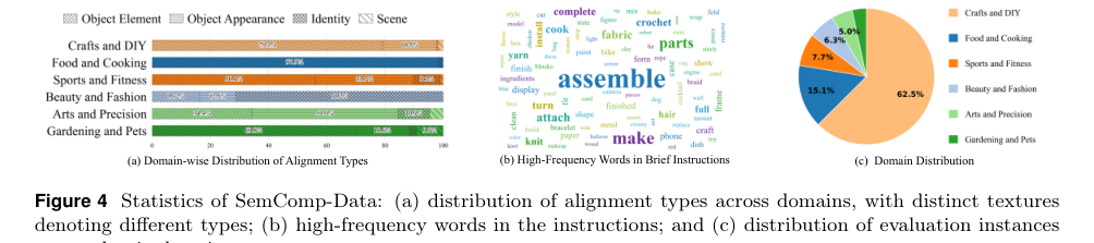 Figure 2: アライメントタイプのドメイン別分布、指示文の高頻度語、ドメイン分布を示すグラフ。