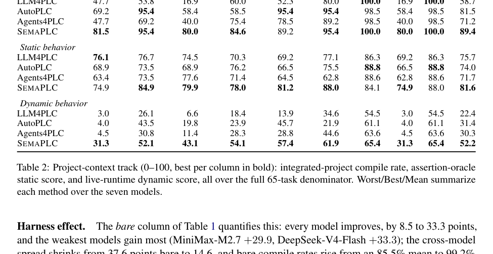 Figure 2: プロジェクト文脈トラックにおける各手法のコンパイル率・静的挙動・動的挙動の評価結果。