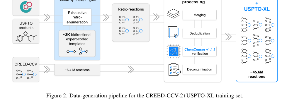 Figure 2: CREED-CCV-2+USPTO-XLトレーニングセットのデータ生成パイプライン。