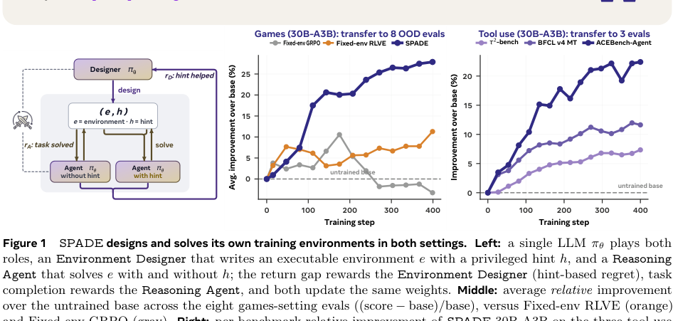 Figure 1: SPADEの概要:単一のLLMが環境デザイナーと推論エージェントの2つの役割を担い、報酬ギャップを用いて共進化する枠組みを示す。
