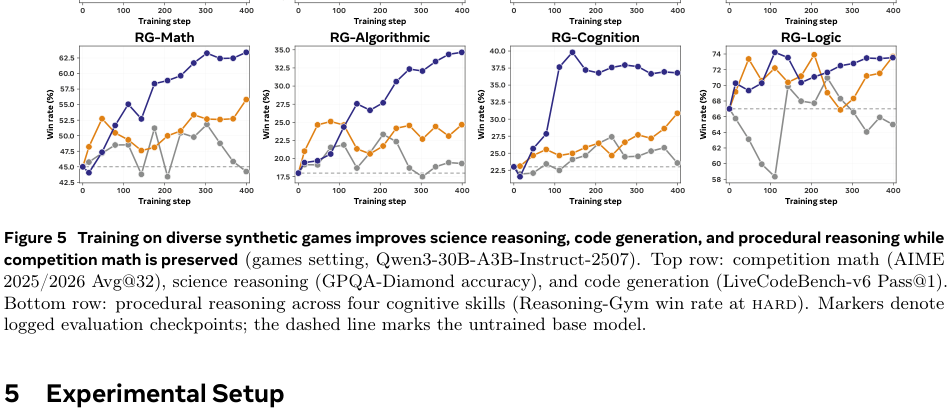 Figure 3: ゲーム設定における推論・コード・数学・論理ベンチマークのトレーニングステップごとの性能推移を示すグラフ。