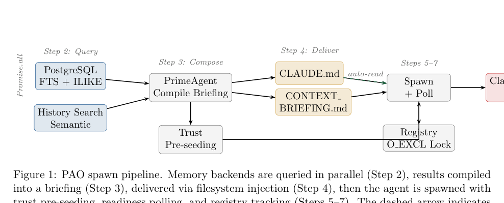 Figure 1: PAOの7ステップによるスポーンパイプラインのアーキテクチャを示す図。