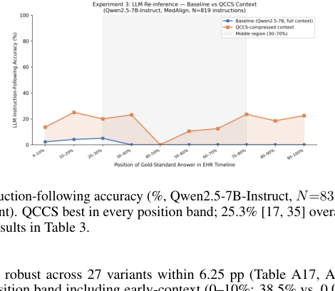 Figure 2: Qwen2.5-7B-Instructモデルを用いた各位置帯におけるLLM指示追従精度。