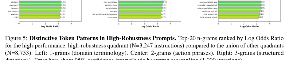Figure 5：高ロバスト性プロンプトにおける特徴的トークンパターンの対数オッズ比ランキング。
