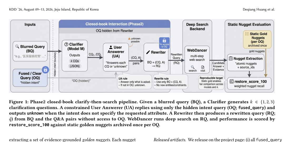 Figure 1: Phase2 closed-book clarify-then-searchパイプラインの概要図。