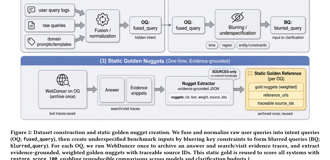 Figure 2: データセット構築および静的ゴールデンナゲット作成のプロセスを示す全体図。