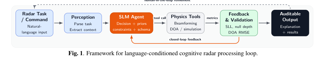 Figure 1: 言語条件付き認知レーダ処理ループの全体フレームワークを示す図。