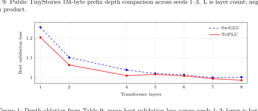 Figure 1: Transformerのレイヤー数に対する平均検証損失の変化を示すデプスアブレーションの結果。