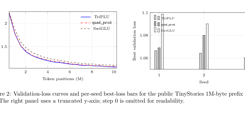 Figure 2: パブリックTinyStories 1Mプレフィックス実験における検証損失曲線と各シードのベストロス。